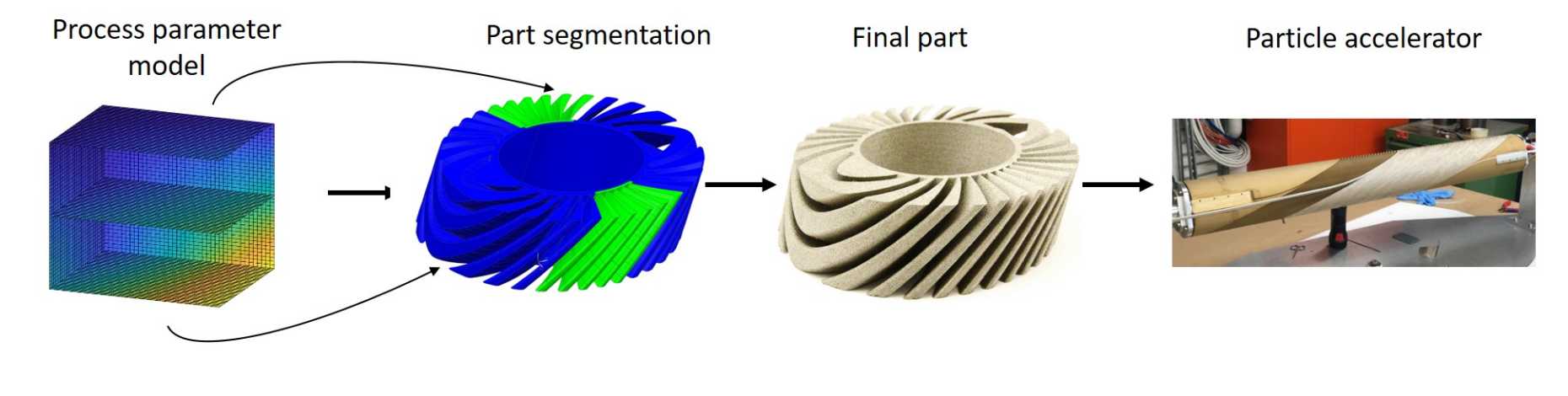 Enlarged view: Increased design freedom for complex AM structures by segmenting the part and using manufacturing elements